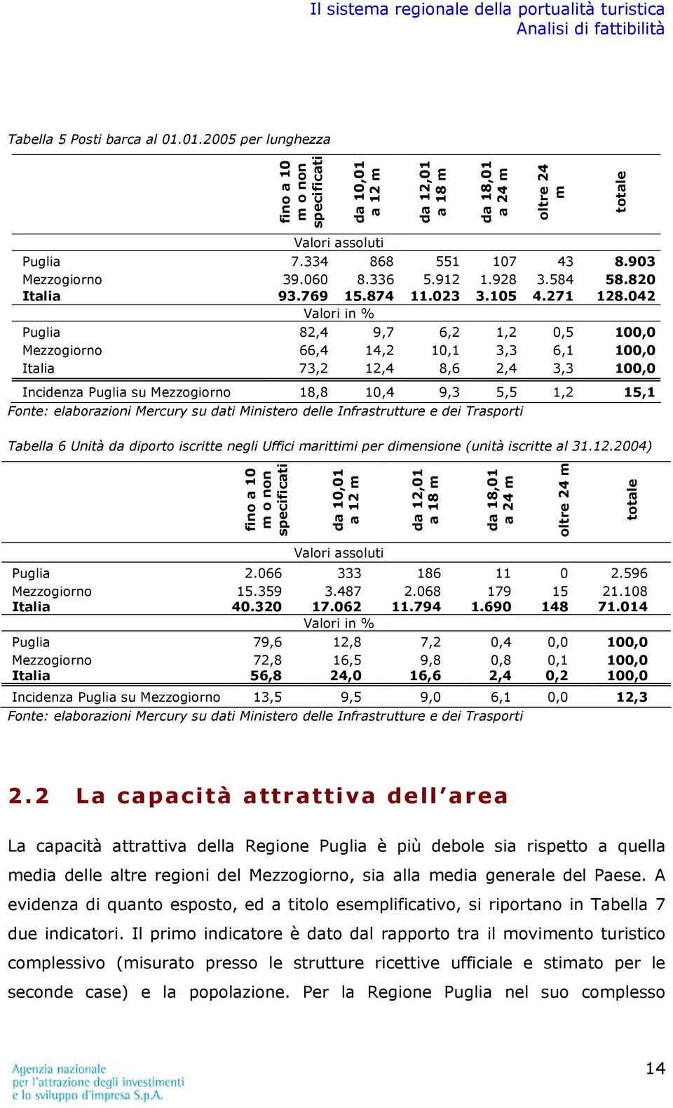 042 Valori in % Puglia 82,4 9,7 6,2 1,2 0,5 100,0 Mezzogiorno 66,4 14,2 10,1 3,3 6,1 100,0 Italia 73,2 12,4 8,6 2,4 3,3 100,0 Incidenza Puglia su Mezzogiorno 18,8 10,4 9,3 5,5 1,2 15,1 Fonte: