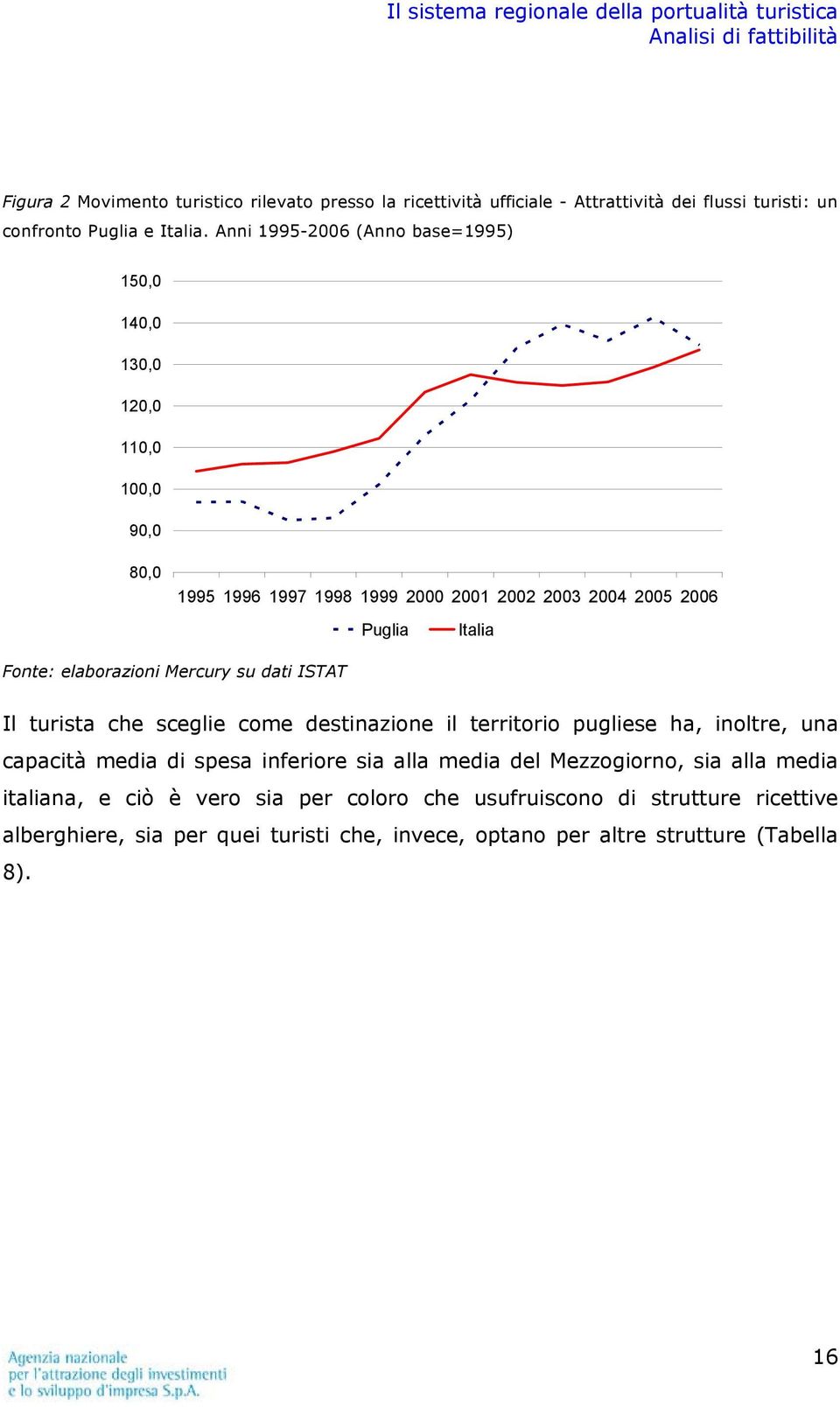 elaborazioni Mercury su dati ISTAT Il turista che sceglie come destinazione il territorio pugliese ha, inoltre, una capacità media di spesa inferiore sia alla media