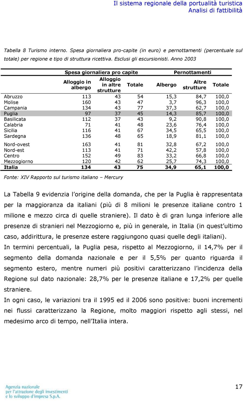 100,0 Campania 134 43 77 37,3 62,7 100,0 Puglia 97 37 45 14,3 85,7 100,0 Basilicata 112 37 43 9,2 90,8 100,0 Calabria 71 41 48 23,6 76,4 100,0 Sicilia 116 41 67 34,5 65,5 100,0 Sardegna 136 48 65