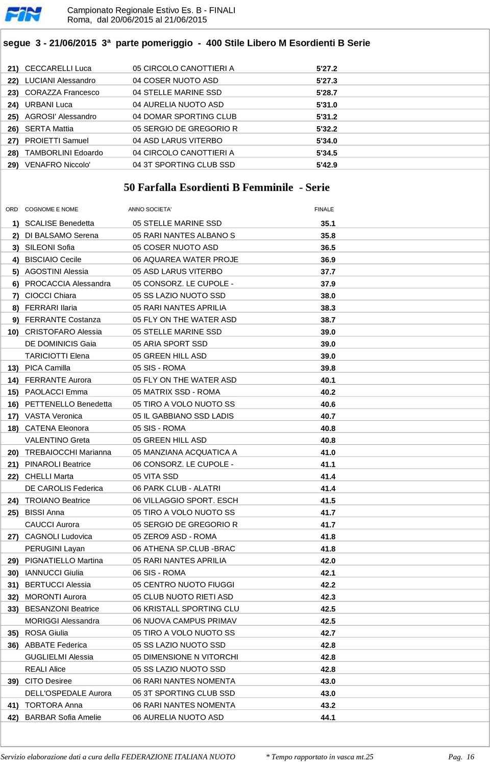 GREGORIO R 5'322 27) PROIETTI Samuel 04 ASD LARUS VITERBO 5'340 28) TAMBORLINI Edoardo 04 CIRCOLO CANOTTIERI A 5'345 29) VENAFRO Niccolo' 04 3T SPORTING CLUB SSD 5'429 50 Farfalla Esordienti B