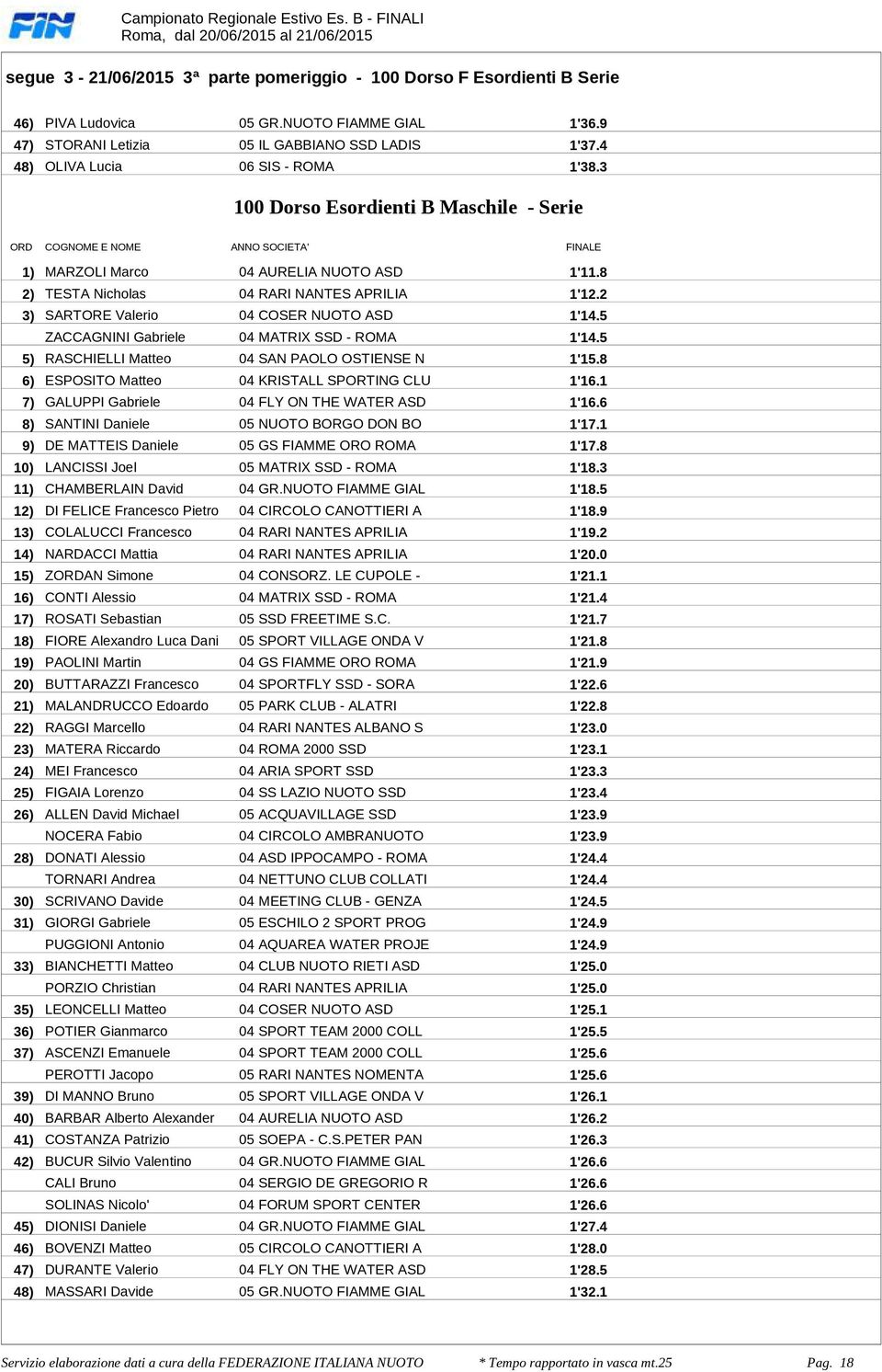 04 COSER NUOTO ASD 1'145 ZACCAGNINI Gabriele 04 MATRIX SSD - ROMA 1'145 5) RASCHIELLI Matteo 04 SAN PAOLO OSTIENSE N 1'158 6) ESPOSITO Matteo 04 KRISTALL SPORTING CLU 1'161 7) GALUPPI Gabriele 04 FLY