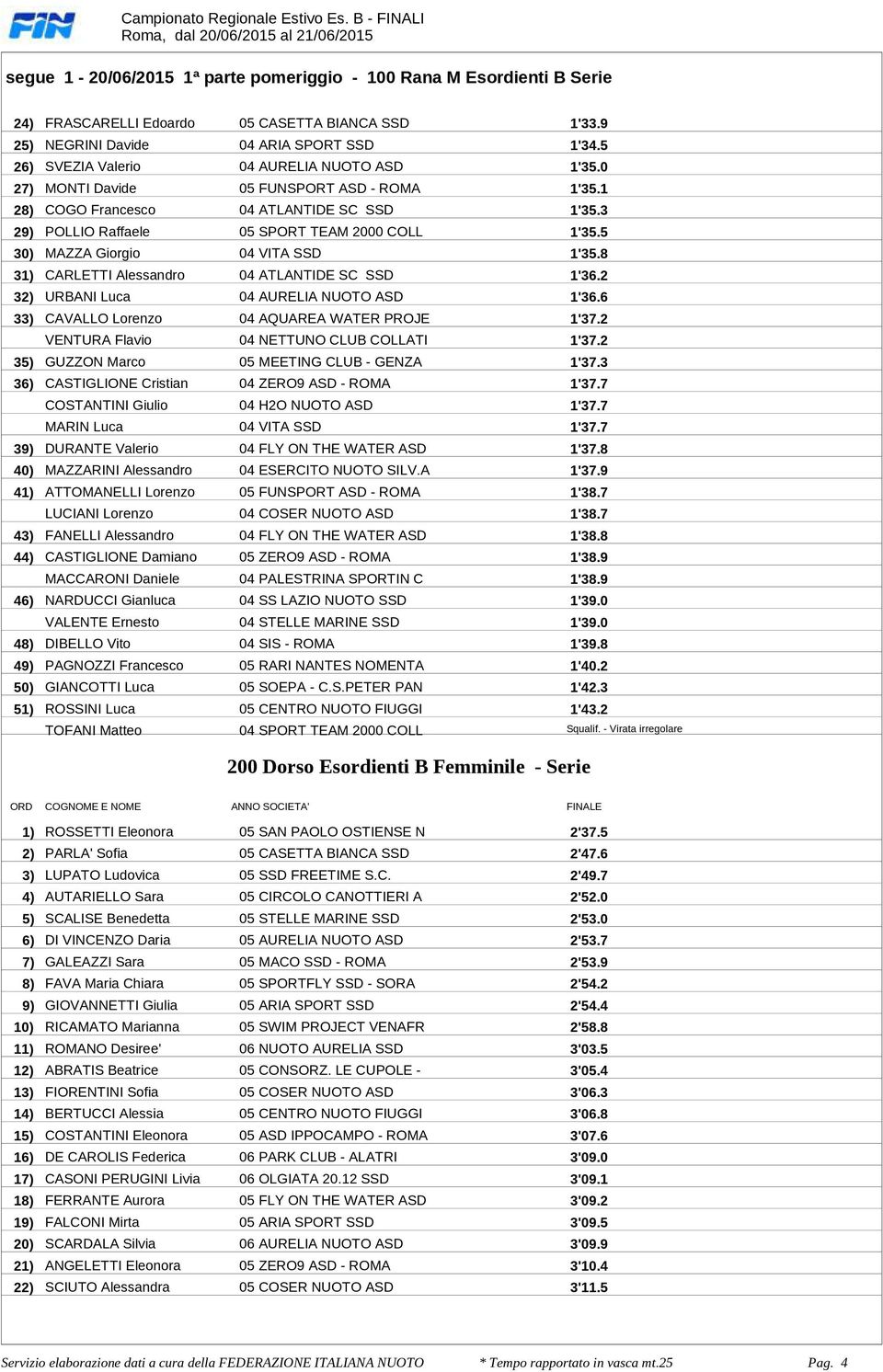 30) MAZZA Giorgio 04 VITA SSD 1'358 31) CARLETTI Alessandro 04 ATLANTIDE SC SSD 1'362 32) URBANI Luca 04 AURELIA NUOTO ASD 1'366 33) CAVALLO Lorenzo 04 AQUAREA WATER PROJE 1'372 VENTURA Flavio 04