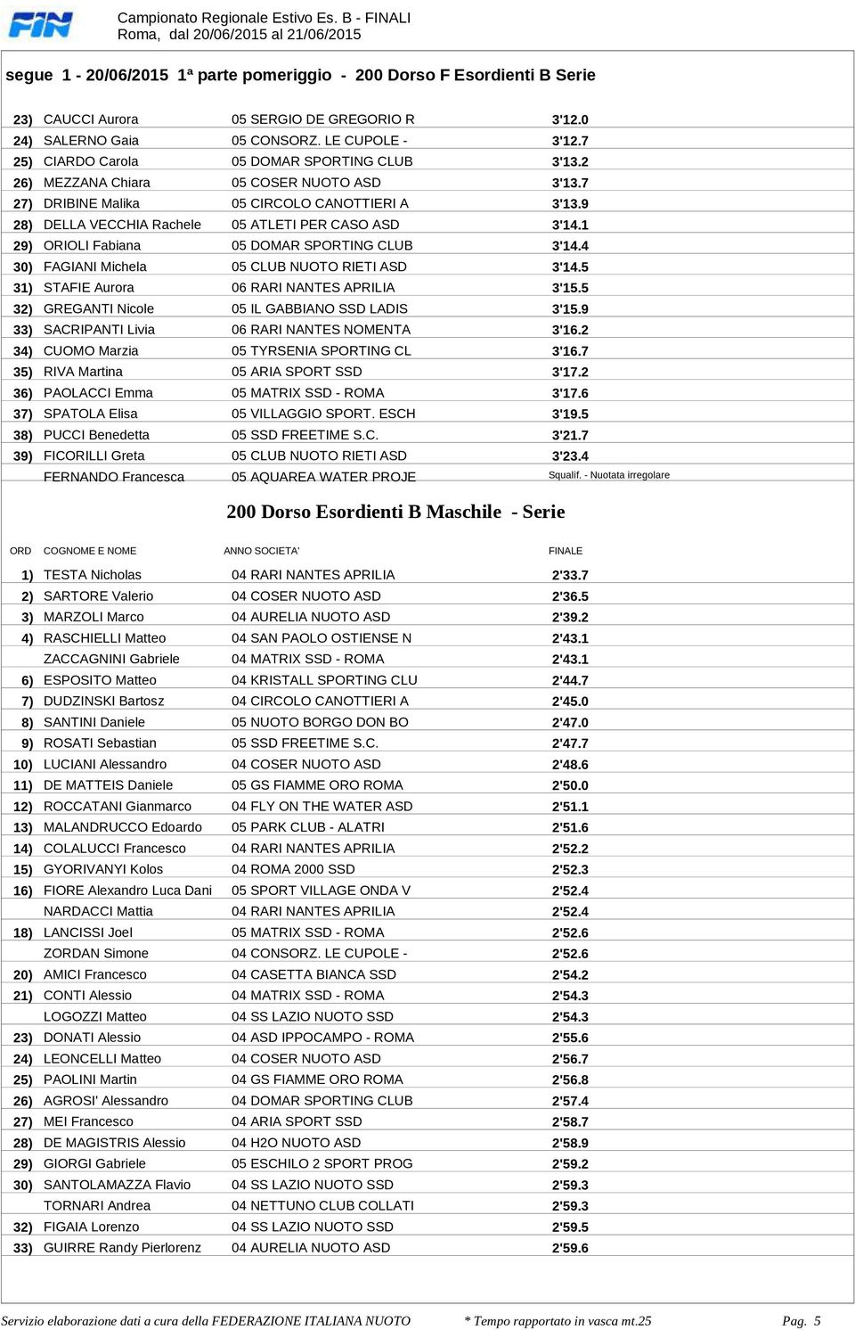 3'141 29) ORIOLI Fabiana 05 DOMAR SPORTING CLUB 3'144 30) FAGIANI Michela 05 CLUB NUOTO RIETI ASD 3'145 31) STAFIE Aurora 06 RARI NANTES APRILIA 3'155 32) GREGANTI Nicole 05 IL GABBIANO SSD LADIS