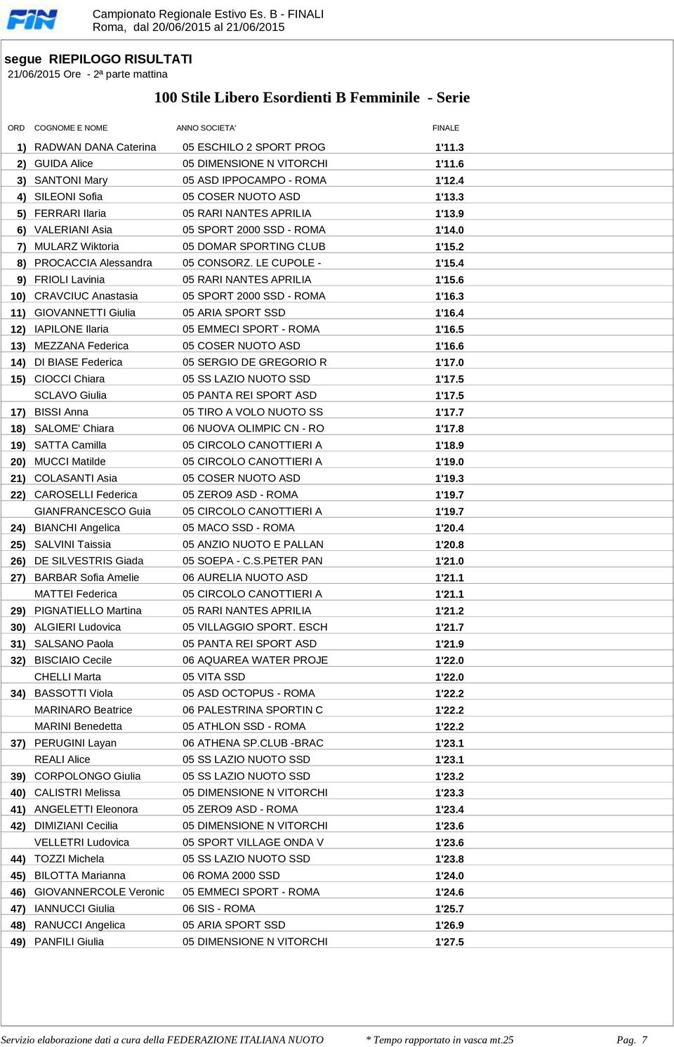 Asia 05 SPORT 2000 SSD - ROMA 1'140 7) MULARZ Wiktoria 05 DOMAR SPORTING CLUB 1'152 8) PROCACCIA Alessandra 05 CONSORZ LE CUPOLE - 1'154 9) FRIOLI Lavinia 05 RARI NANTES APRILIA 1'156 10) CRAVCIUC