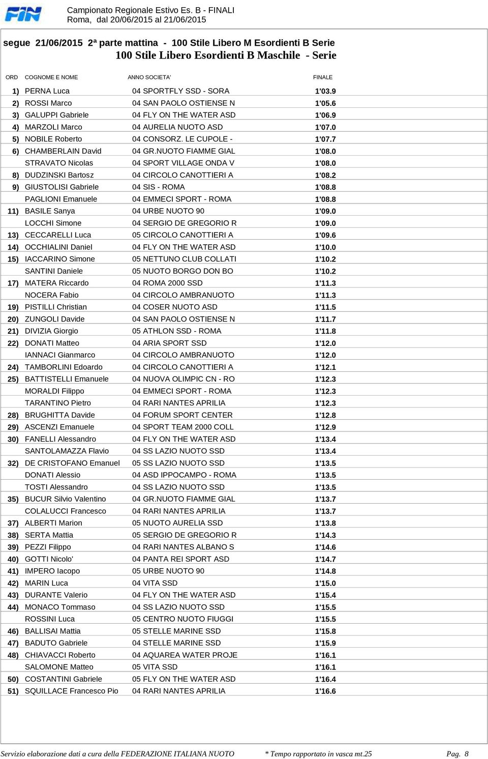 CHAMBERLAIN David 04 GRNUOTO FIAMME GIAL 1'080 STRAVATO Nicolas 04 SPORT VILLAGE ONDA V 1'080 8) DUDZINSKI Bartosz 04 CIRCOLO CANOTTIERI A 1'082 9) GIUSTOLISI Gabriele 04 SIS - ROMA 1'088 PAGLIONI