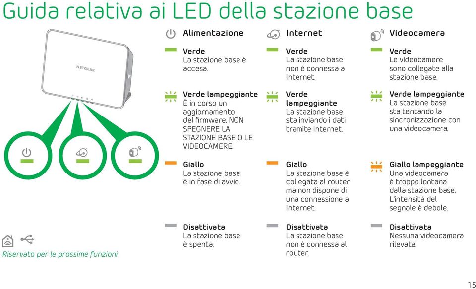 Verde lampeggiante La stazione base sta inviando i dati tramite Internet. Verde lampeggiante La stazione base sta tentando la sincronizzazione con una videocamera.