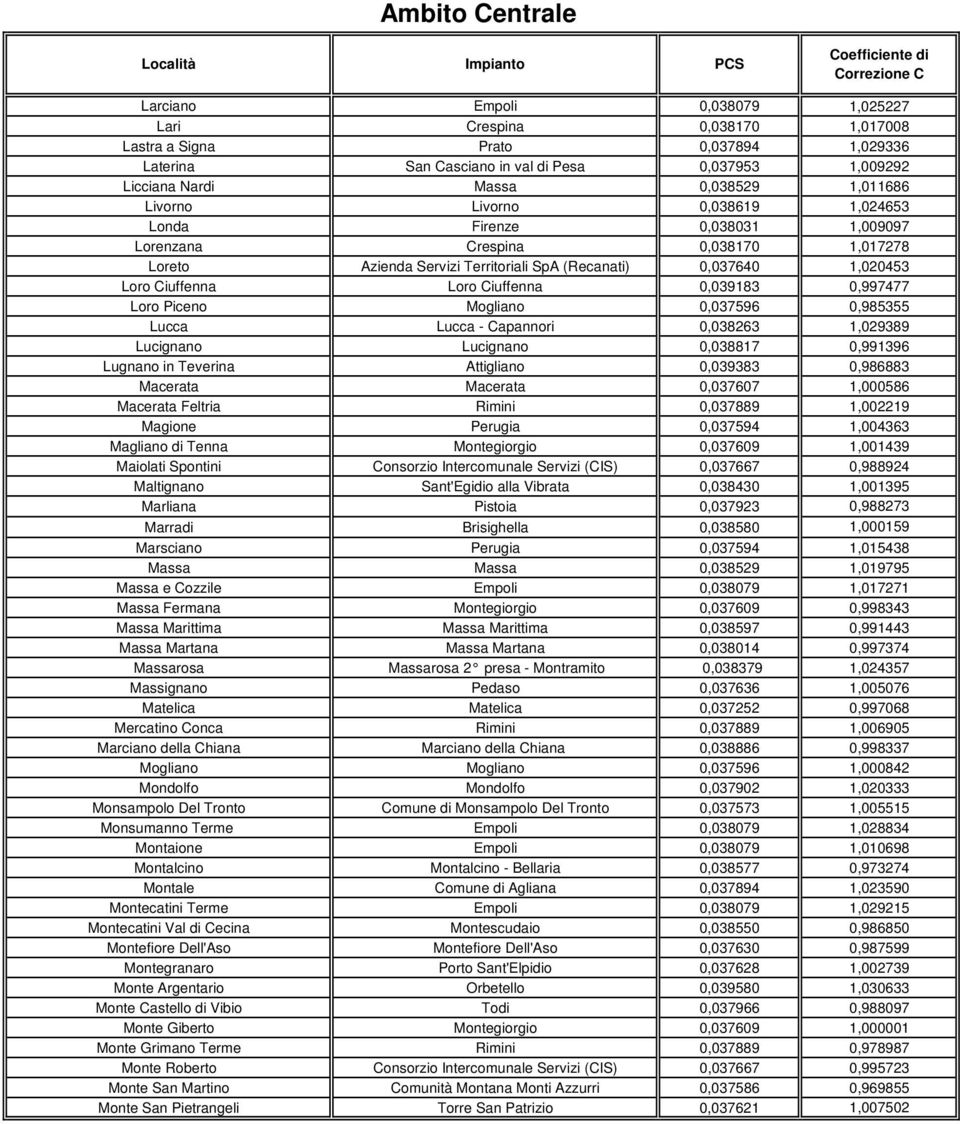 Ciuffenna 0,039183 0,997477 Loro Piceno Mogliano 0,037596 0,985355 Lucca Lucca - Capannori 0,038263 1,029389 Lucignano Lucignano 0,038817 0,991396 Lugnano in Teverina Attigliano 0,039383 0,986883