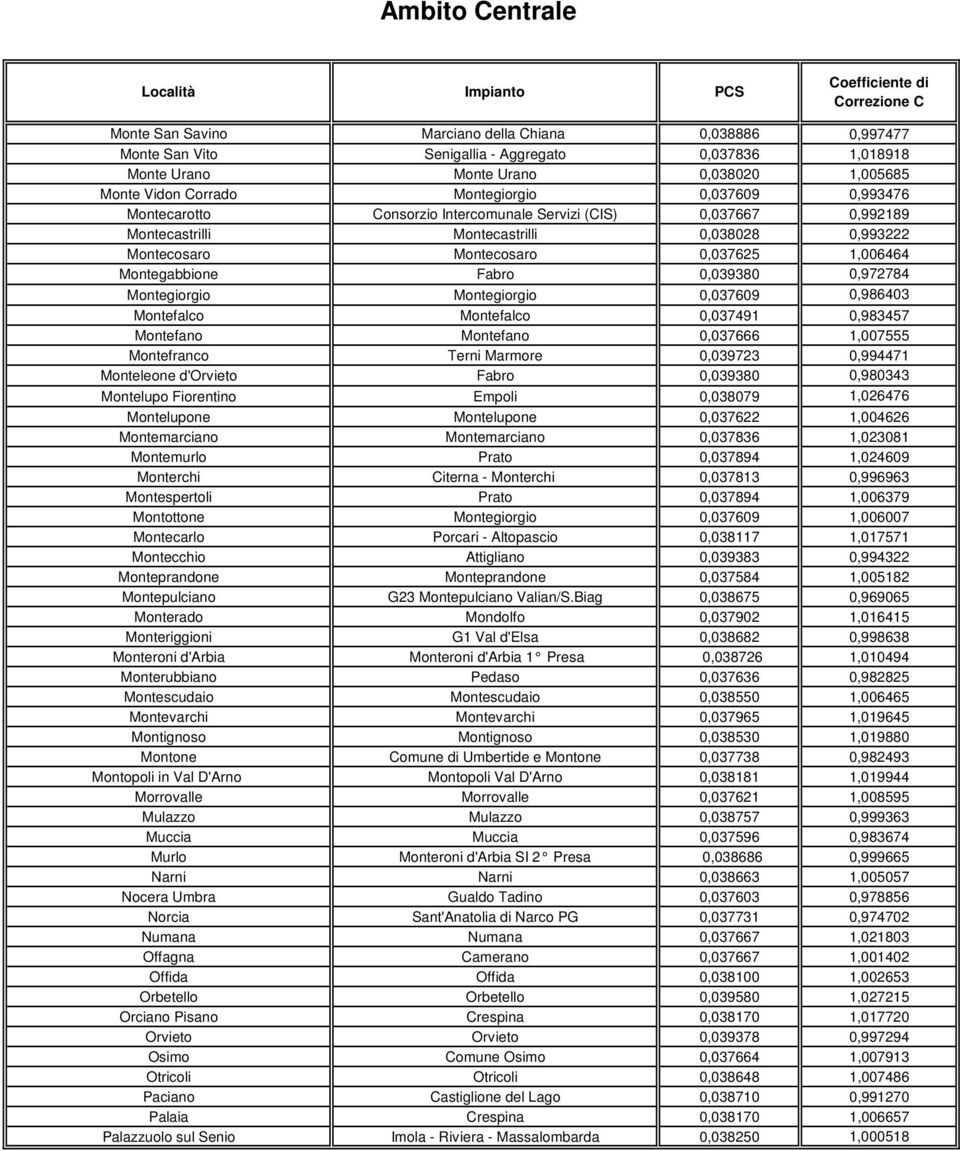 0,972784 Montegiorgio Montegiorgio 0,037609 0,986403 Montefalco Montefalco 0,037491 0,983457 Montefano Montefano 0,037666 1,007555 Montefranco Terni Marmore 0,039723 0,994471 Monteleone d'orvieto