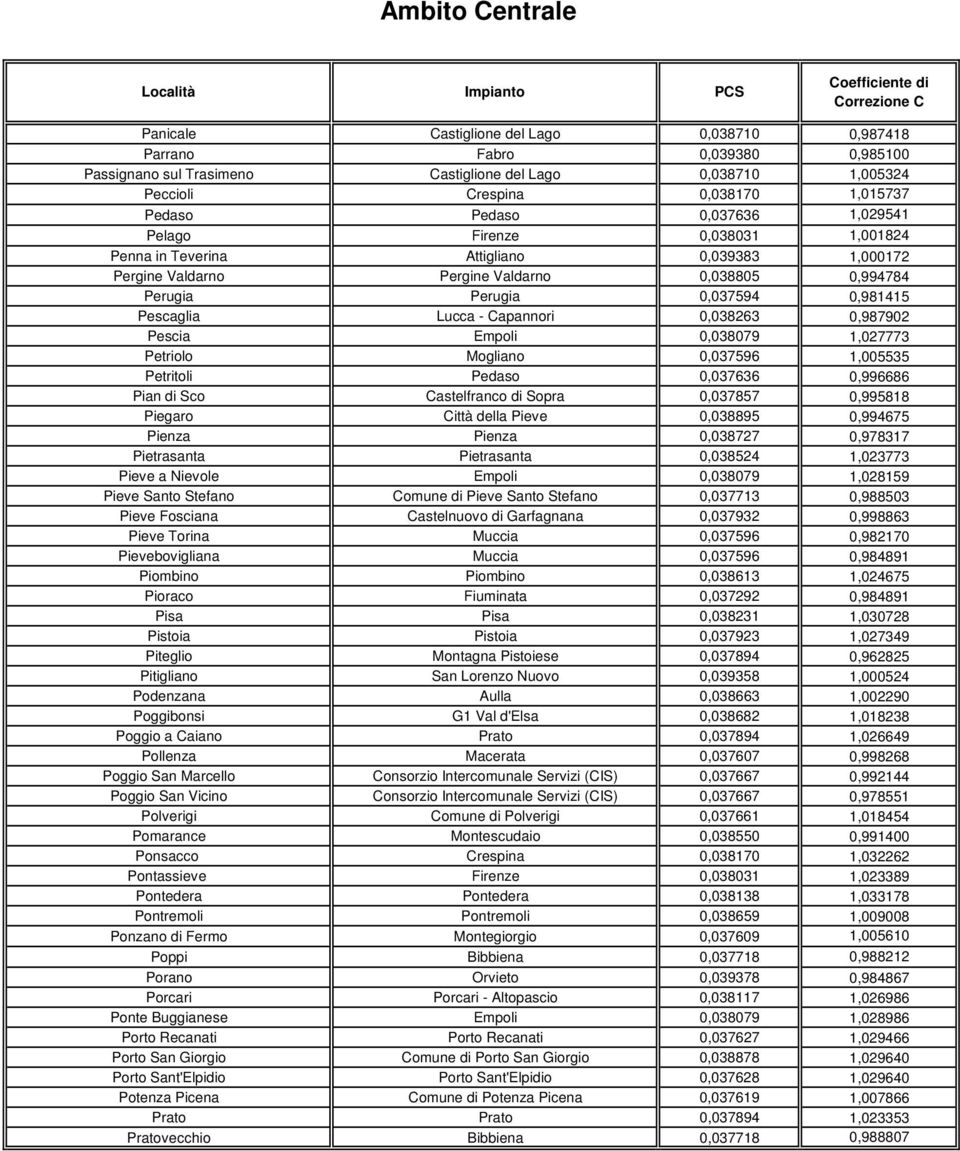 - Capannori 0,038263 0,987902 Pescia Empoli 0,038079 1,027773 Petriolo Mogliano 0,037596 1,005535 Petritoli Pedaso 0,037636 0,996686 Pian di Sco Castelfranco di Sopra 0,037857 0,995818 Piegaro Città