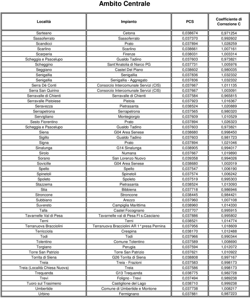 Senigallia - Aggregato 0,037836 1,032332 Serra Dè Conti Consorzio Intercomunale Servizi (CIS) 0,037667 1,011135 Serra San Quirino Consorzio Intercomunale Servizi (CIS) 0,037667 1,003091 Serravalle di