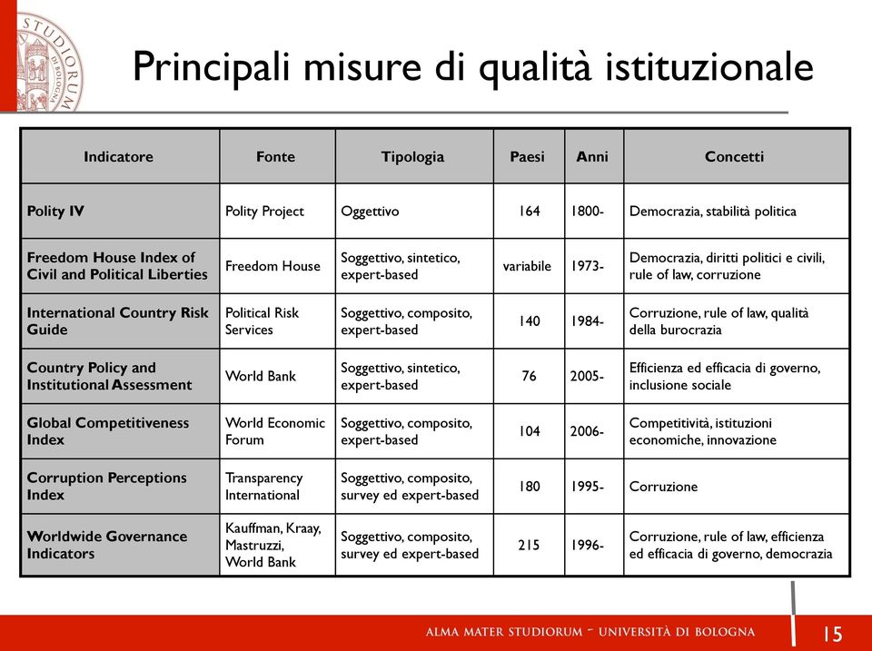 Services Soggettivo, composito, expert-based 140 1984- Corruzione, rule of law, qualità della burocrazia Country Policy and Institutional Assessment World Bank Soggettivo, sintetico, expert-based 76