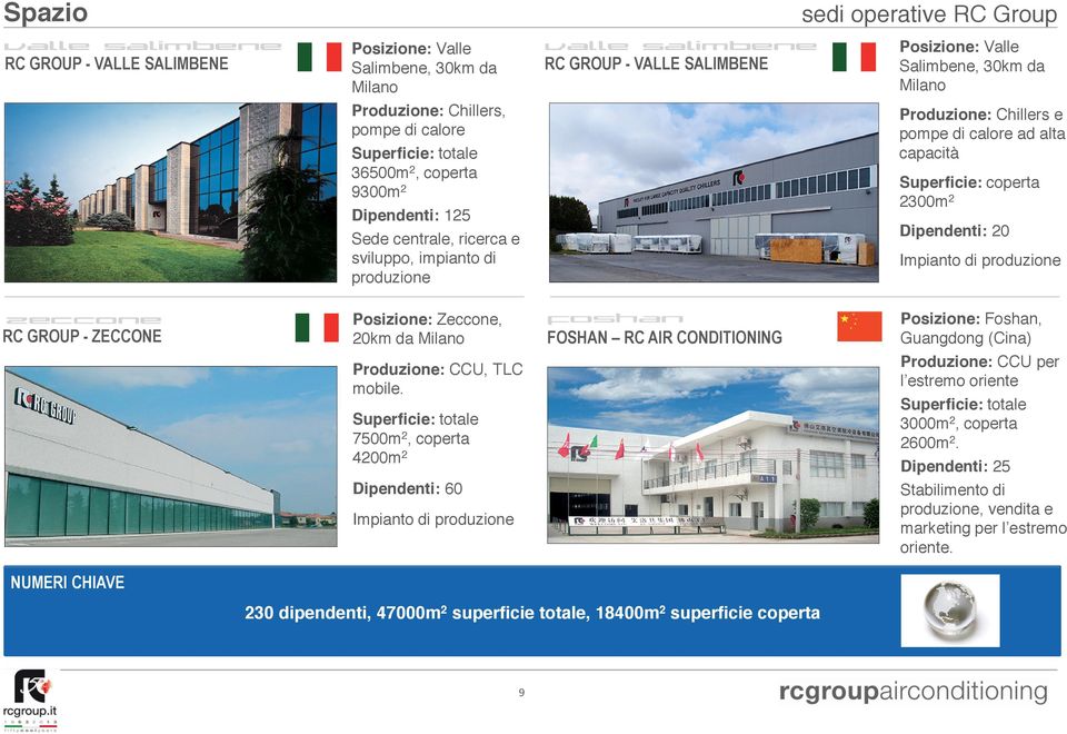 coperta 2300m 2 Dipendenti: 20 Impianto di produzione RC GROUP - ZECCONE Posizione: Zeccone, 20km da Milano FOSHAN RC AIR CONDITIONING Posizione: Foshan, Guangdong (Cina) Produzione: CCU, TLC mobile.