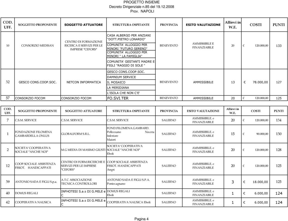 000,00 133 COMUNITA' GESTANTI MADRE E FIGLI "RAGGIO DI SOLE " GESCO CONS.COOP.SO DAMNIUM SERVICE 32 GESCO CONS.COOP.SO NETCON INFORMATICA IL MOSAICO BENEVENTO AMMISSIBILE 13 78.