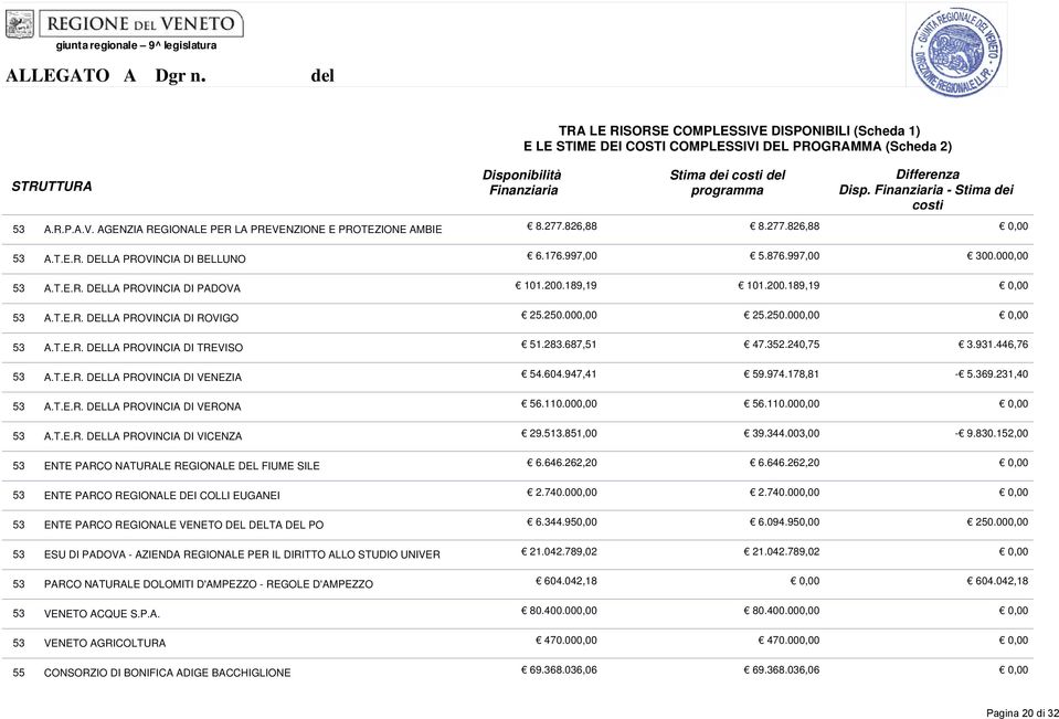 000,00 53 A.T.E.R. DELLA PROVINCIA DI PADOVA 101.200.189,19 101.200.189,19 0,00 53 A.T.E.R. DELLA PROVINCIA DI ROVIGO 25.250.000,00 25.250.000,00 0,00 53 A.T.E.R. DELLA PROVINCIA DI TREVISO 51.283.