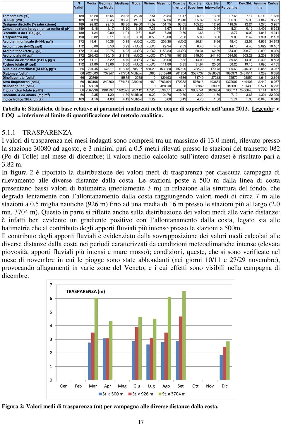 82 99.13 98.80 99.00 71.52 151.75 93.05 105.25 12.20 118.37 12.24 1.275 3.987 Concentrazione idrogenionica (unità di ph) 189 8.18 8.17 8.20 8.20 7.38 8.67 8.11 8.25 0.14 8.34 0.15-1.403 8.