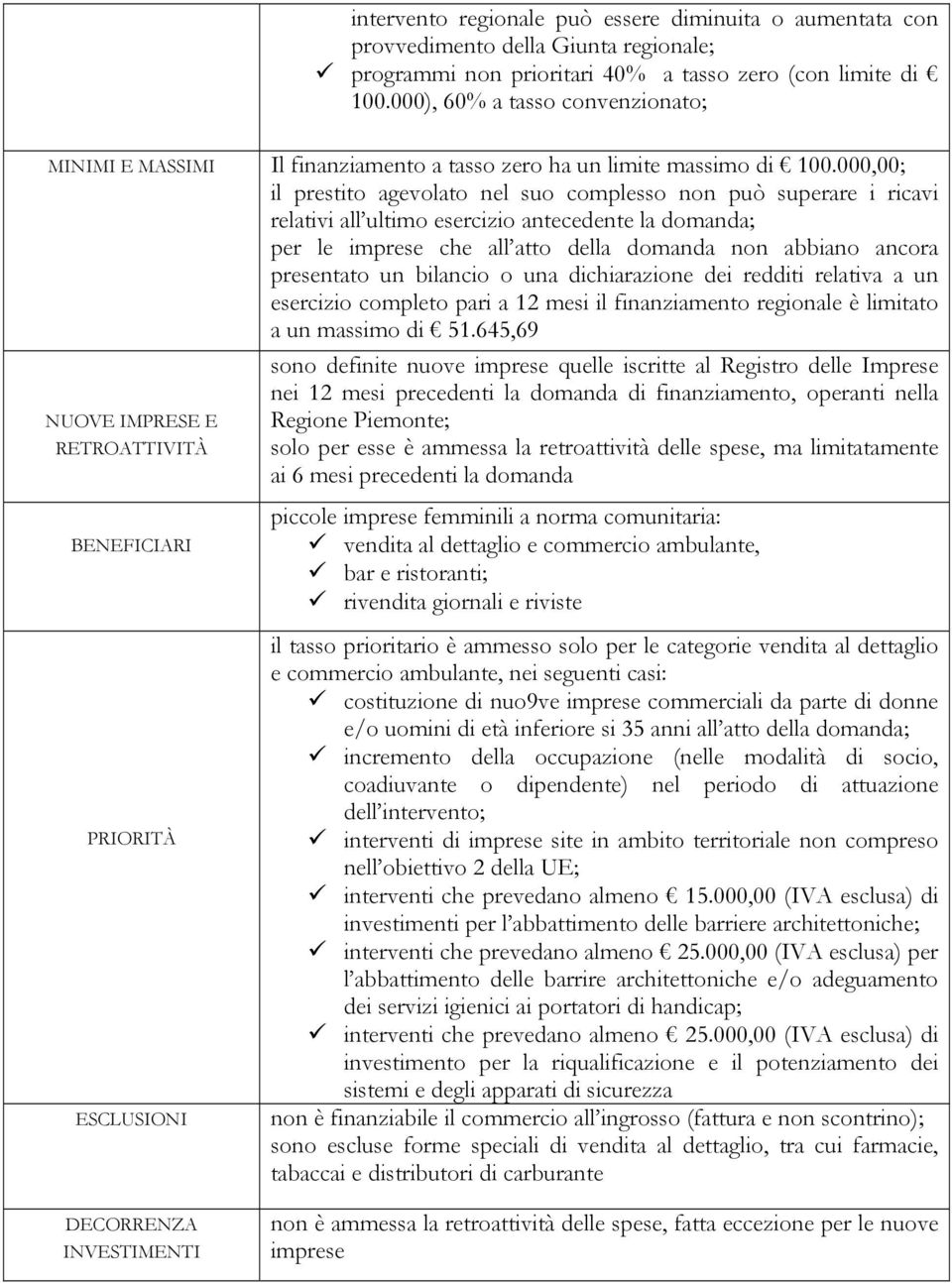 000,00; il prestito agevolato nel suo complesso non può superare i ricavi relativi all ultimo esercizio antecedente la domanda; per le imprese che all atto della domanda non abbiano ancora presentato