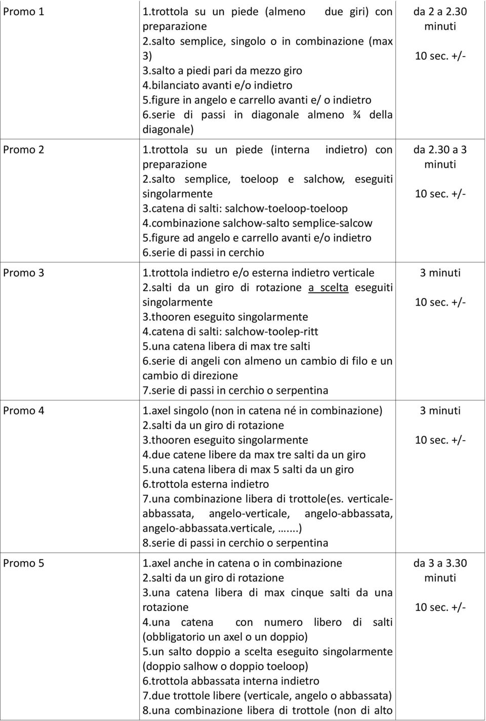 salto semplice, toeloop e salchow, eseguiti singolarmente 3.catena di salti: salchow-toeloop-toeloop 4.combinazione salchow-salto semplice-salcow 5.figure ad angelo e carrello avanti e/o indietro 6.