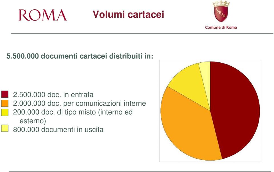 000 doc. in entrata 2.000.000 doc. per comunicazioni interne 200.