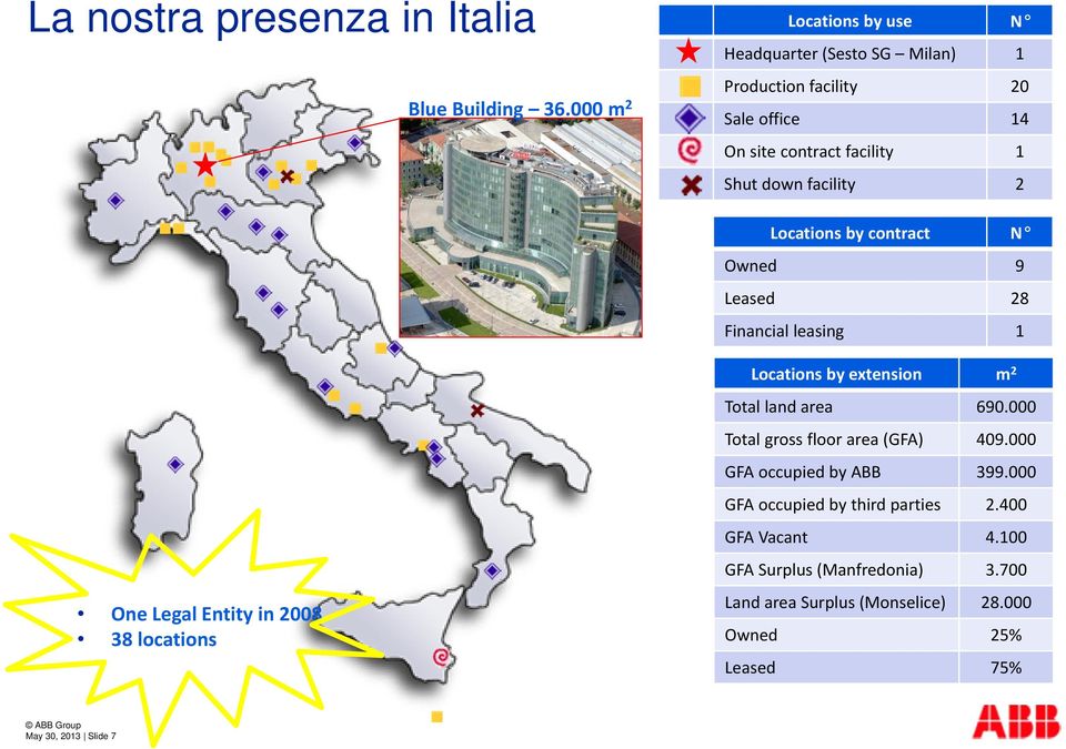 2 Locations by contract N Owned 9 Leased 28 Financial leasing 1 One Legal Entity in 2008 38 locations Locations by extension m 2 Total land