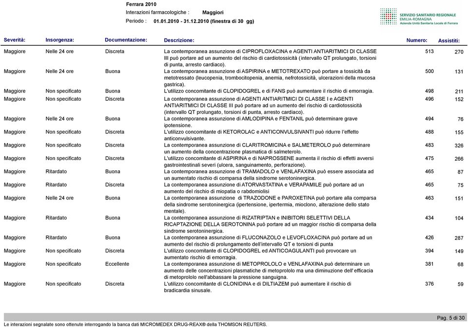 anemia, nefrotossicità, ulcerazioni della mucosa gastrica). Maggiore Non specificato Buona L'utilizzo concomitante di CLOPIDOGREL e di FANS può aumentare il rischio di emorragia.