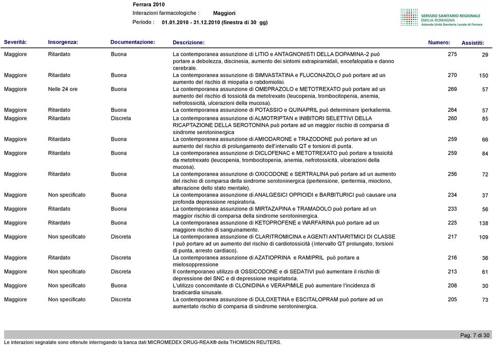 Maggiore Nelle 24 ore Buona La contemporanea assunzione di OMEPRAZOLO e METOTREXATO può portare ad un 269 57 aumento del rischio di tossicità da metotrexato (leucopenia, trombocitopenia, anemia,