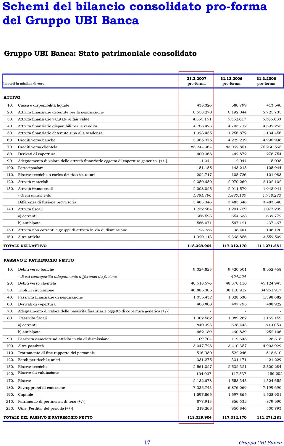 352.617 5.366.683 40. Attività finanziarie disponibili per la vendita 4.768.423 4.703.712 4.592.265 50. Attività finanziarie detenute sino alla scadenza 1.328.455 1.256.872 1.134.456 60.