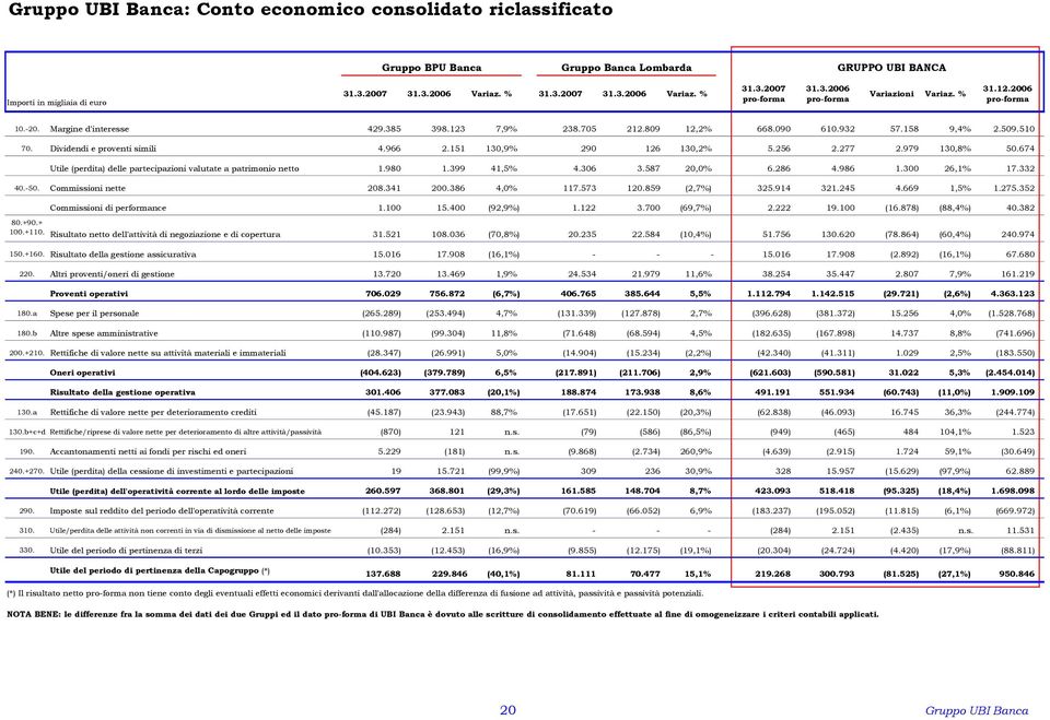 277 2.979 130,8% 50.674 Utile (perdita) delle partecipazioni valutate a patrimonio netto 1.980 1.399 41,5% 4.306 3.587 20,0% 6.286 4.986 1.300 26,1% 17.332 40.-50. Commissioni nette 208.341 200.