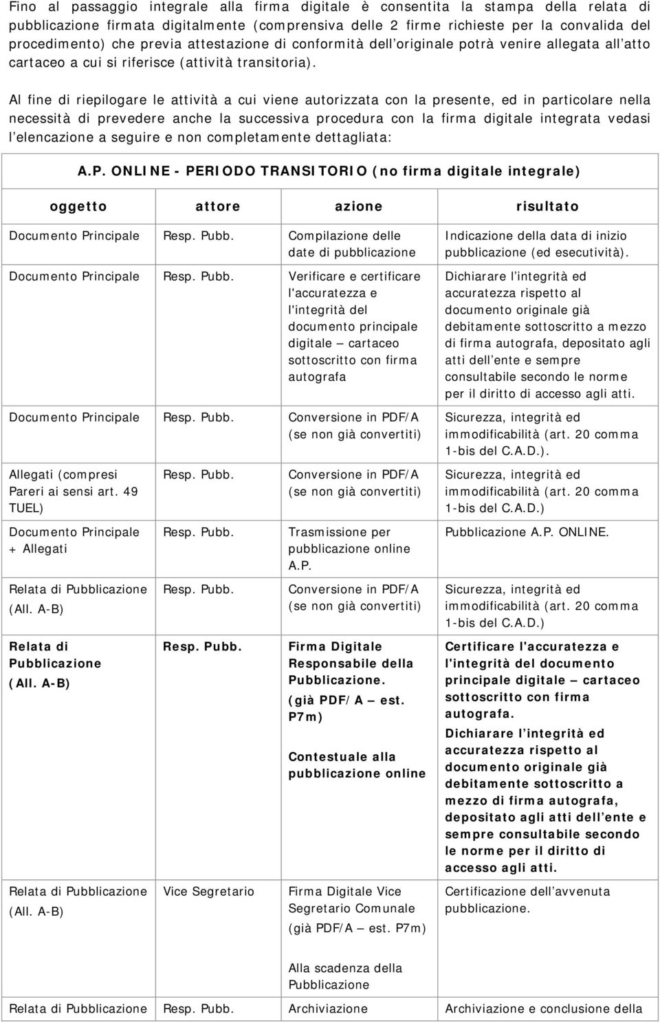 Al fine di riepilogare le attività a cui viene autorizzata con la presente, ed in particolare nella necessità di prevedere anche la successiva procedura con la firma digitale integrata vedasi l