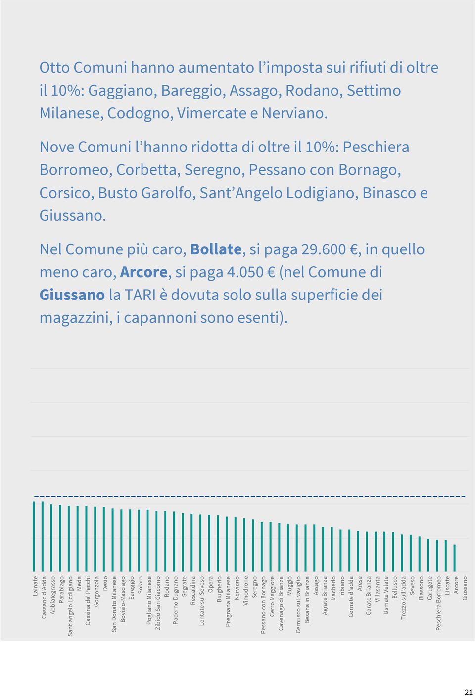 Nel Comune più caro, Bollate, si paga 29.600, in quello meno caro, Arcore, si paga 4.050 (nel Comune di Giussano la TARI è dovuta solo sulla superficie dei magazzini, i capannoni sono esenti).