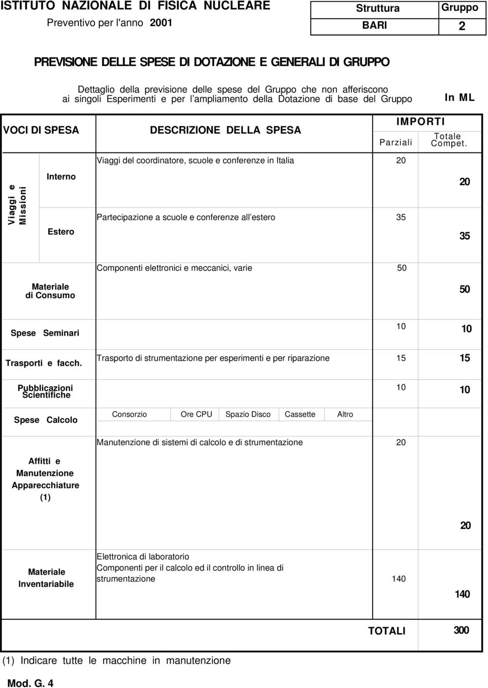 Viaggi del coordinatore, scuole e conferenze in Italia 0 Interno 0 Estero Partecipazione a scuole e conferenze all estero 35 35 Componenti elettronici e meccanici, varie 50 Materiale di Consumo 50