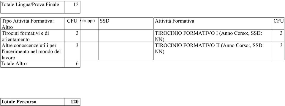 Totale Altro CFU Gruppo SSD Attività Formativa CFU 3 TIROCINIO FORMATIVO I (Anno