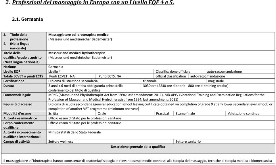 hydrotherapist (Masseur und medizinischer Bademeister) Germania Livello EQF Livello 4 Classificazione ufficiale auto-raccomandazione Totale ECVET o punti ECTS Punti ECVET : NA Punti ECTS: NA official