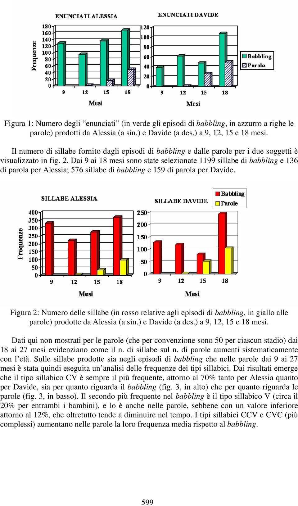 Dai 9 ai 18 mesi sono state selezionate 1199 sillabe di babbling e 136 di parola per Alessia; 576 sillabe di babbling e 159 di parola per Davide.