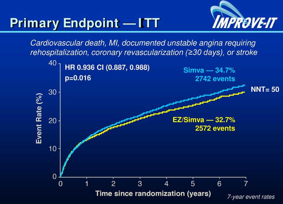 revascularization ( 30 days), or stroke HR 0.936 CI (0.887, 0.