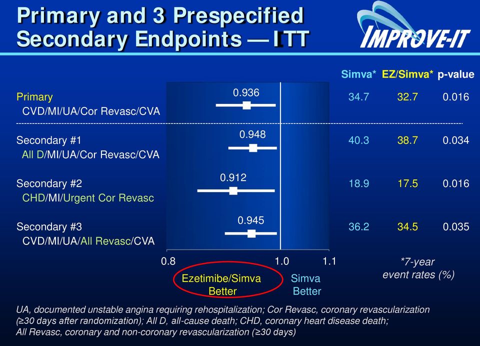 0 1.1 Ezetimibe/Simva Better Simva Better *7-year event rates (%) UA, documented unstable angina requiring rehospitalization; Cor Revasc, coronary