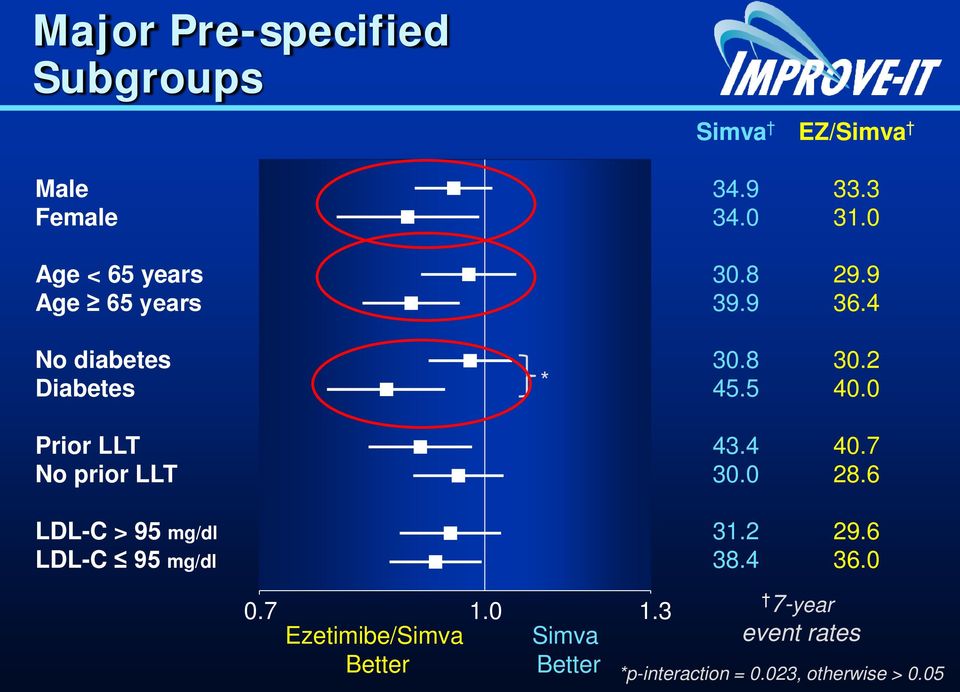 0 Prior LLT 43.4 40.7 No prior LLT 30.0 28.6 LDL-C > 95 mg/dl 31.2 29.6 LDL-C 95 mg/dl 38.