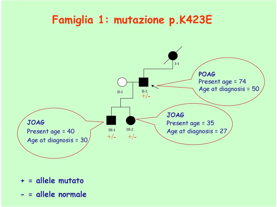 diagnosis = 50 JOAG Present age = 40 Age at diagnosis = 30