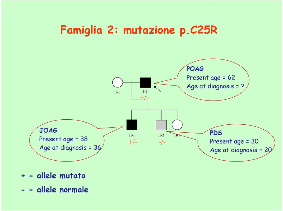 JOAG Present age = 38 Age at diagnosis = 36 II-1 II-2 +/-