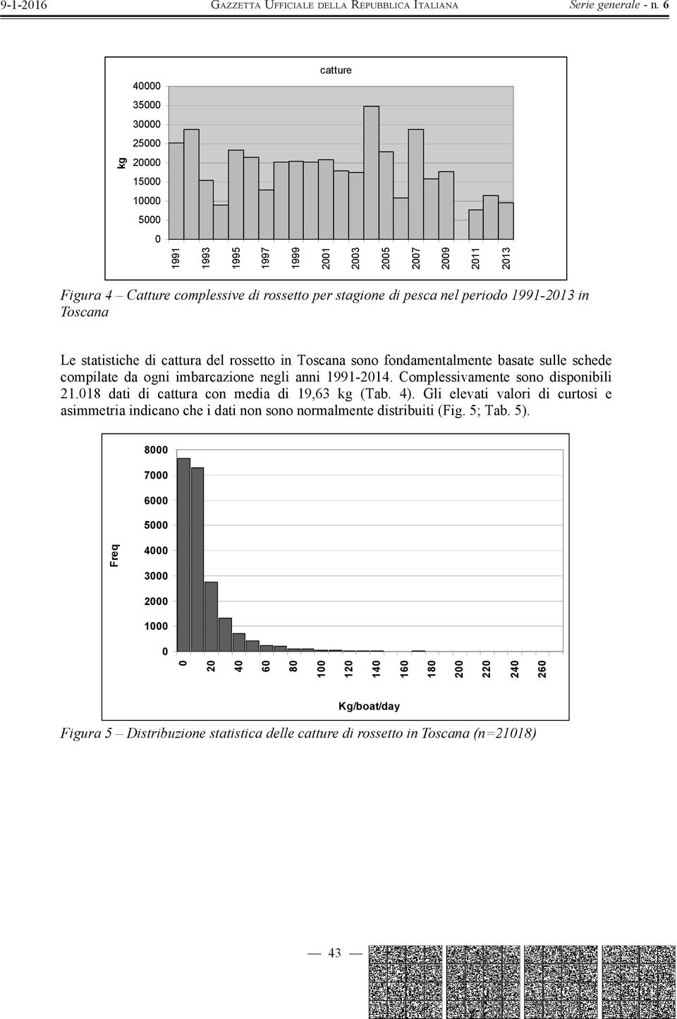 Complessivamente sono disponibili 21.018 dati di cattura con media di 19,63 kg (Tab. 4).