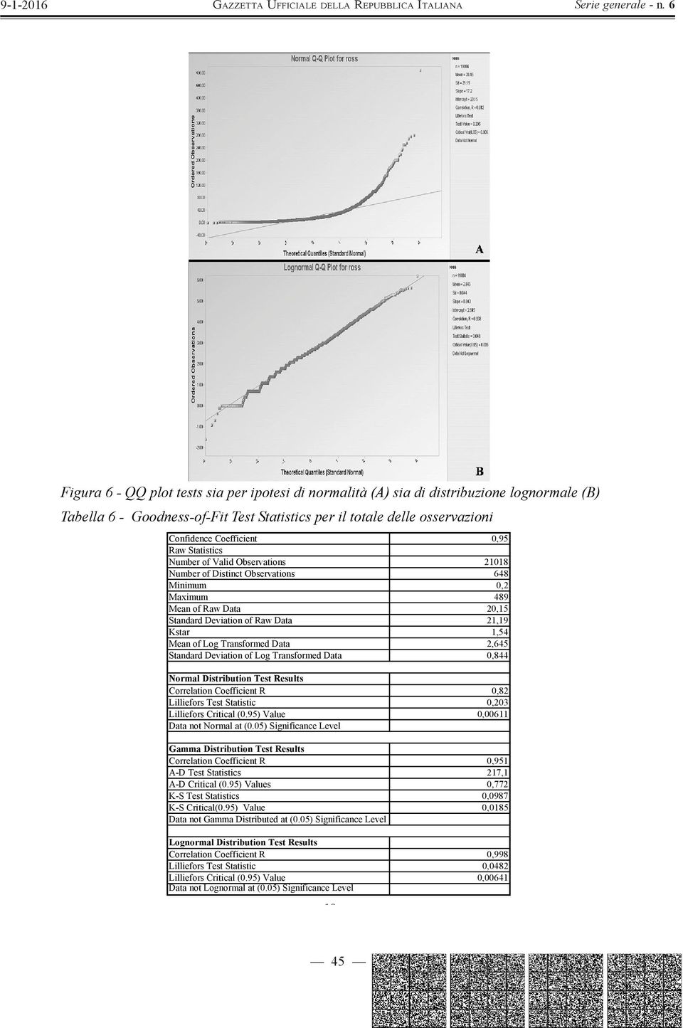 Transformed Data 2,645 Standard Deviation of Log Transformed Data 0,844 Normal Distribution Test Results Correlation Coefficient R 0,82 Lilliefors Test Statistic 0,203 Lilliefors Critical (0.