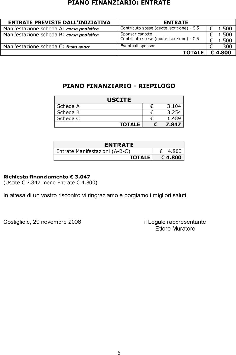 500 Manifestazione scheda C: festa sport Eventuali sponsor 300 TOTALE 4.800 PIANO FINANZIARIO - RIEPILOGO USCITE Scheda A 3.104 Scheda B 3.254 Scheda C 1.489 TOTALE 7.