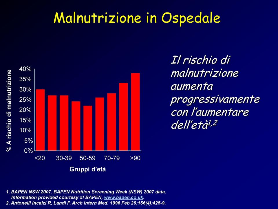 età 1,2 1. BAPEN NSW 2007. BAPEN Nutrition Screening Week (NSW) 2007 data.