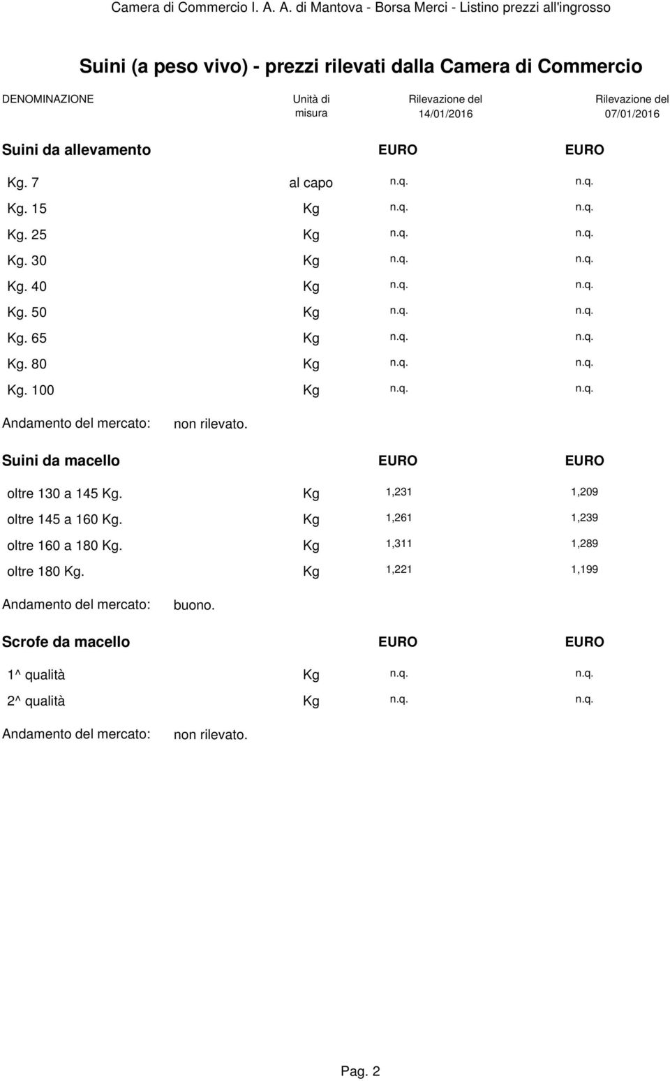 Suini da macello EURO EURO oltre 130 a 145 Kg. Kg 1,231 1,209 oltre 145 a 160 Kg. Kg 1,261 1,239 oltre 160 a 180 Kg.