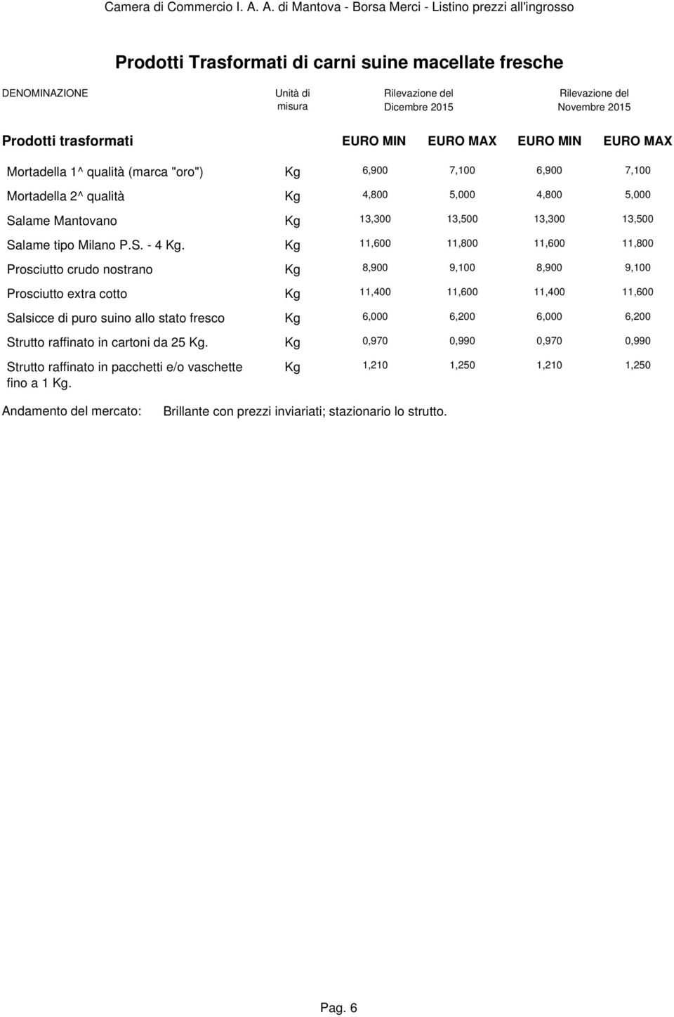 Kg 11,600 11,800 11,600 11,800 Prosciutto crudo nostrano Kg 8,900 9,100 8,900 9,100 Prosciutto extra cotto Kg 11,400 11,600 11,400 11,600 Salsicce di puro suino allo stato fresco Kg 6,000