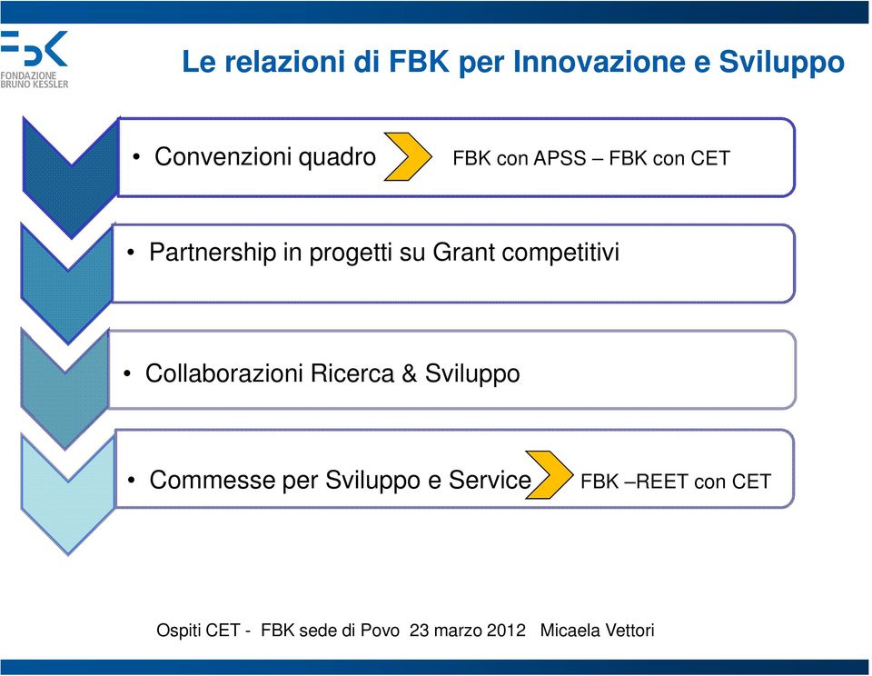 Partnership in progetti su Grant competitivi