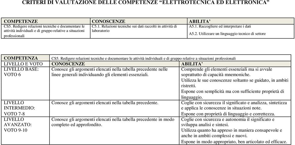 Utilizzare un linguaggio tecnico di settore professionali COMPETENZA CS5.