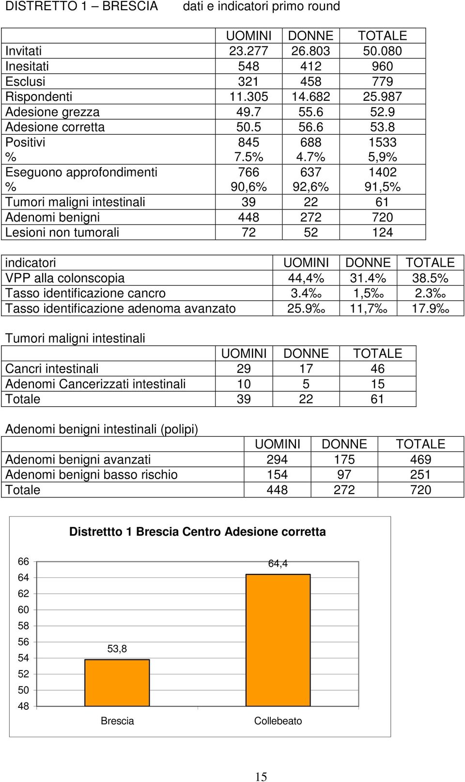 7 1533 5,9 Eseguono approfondimenti 766 9,6 637 92,6 142 91,5 Tumori maligni intestinali 39 22 61 Adenomi benigni 448 272 72 Lesioni non tumorali 72 52 124 indicatori VPP alla colonscopia 44,4 31.