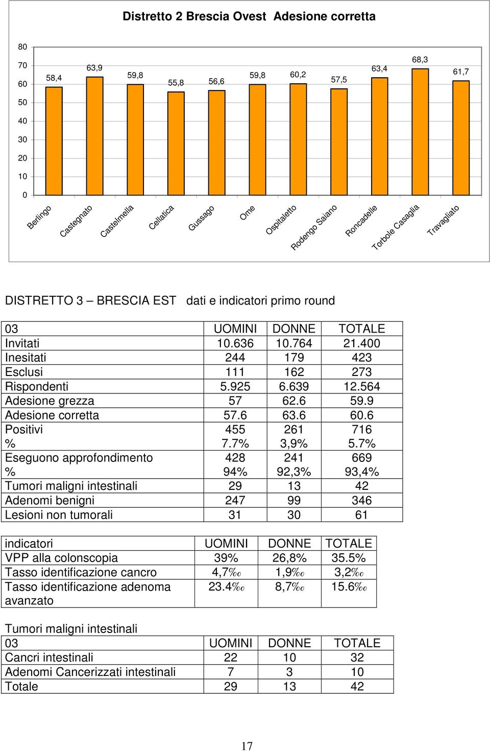 564 Adesione grezza 57 62.6 59.9 Adesione corretta 57.6 63.6 6.6 Positivi 455 7.7 261 3,9 716 5.