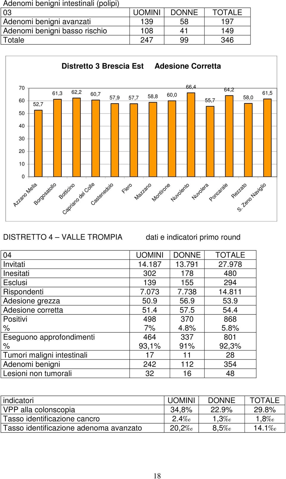 Zeno Naviglio DISTRETTO 4 VALLE TROMPIA dati e indicatori primo round 4 Invitati 14.187 13.791 27.978 Inesitati 32 178 48 Esclusi 139 155 294 Rispondenti 7.73 7.738 14.811 Adesione grezza 5.9 56.9 53.