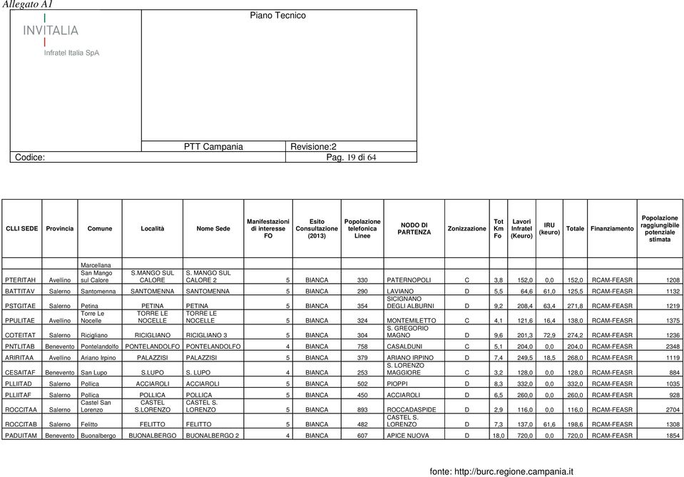 (keuro) Totale Finanziamento Popolazione raggiungibile potenziale stimata PTERITAH Avellino Marcellana San Mango sul Calore S.MANGO SUL CALORE S.
